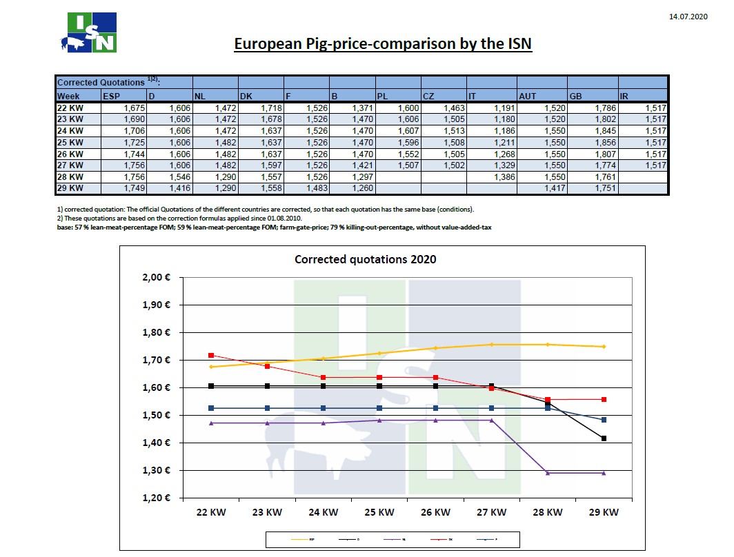 Τιμές χοιρινών στην Ευρώπη έως την 29η εβδομάδα του 2020